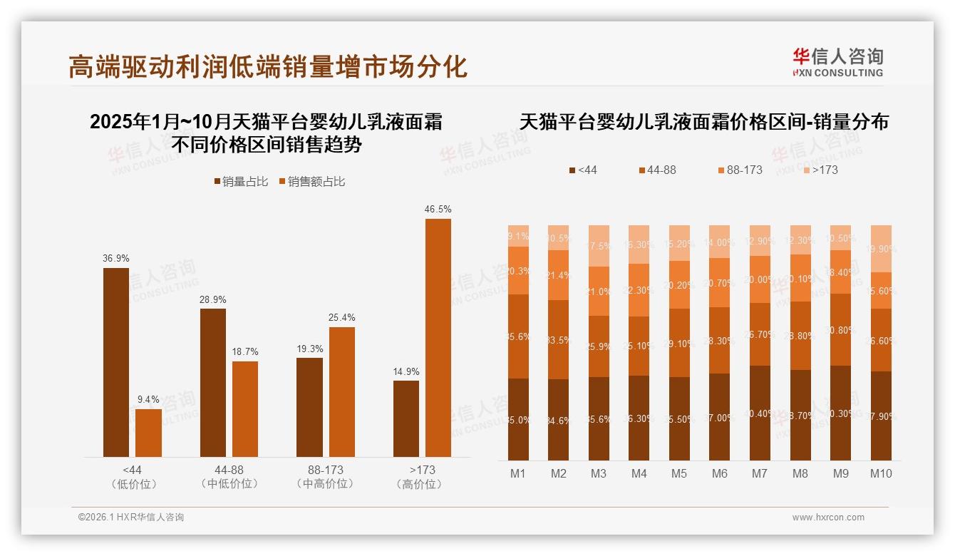 高端173元+销售额贡献46.5%，婴幼儿乳液面霜利润顶端市场待深挖——华信人咨询权威发布-2026年1月-婴幼儿乳液面霜-38