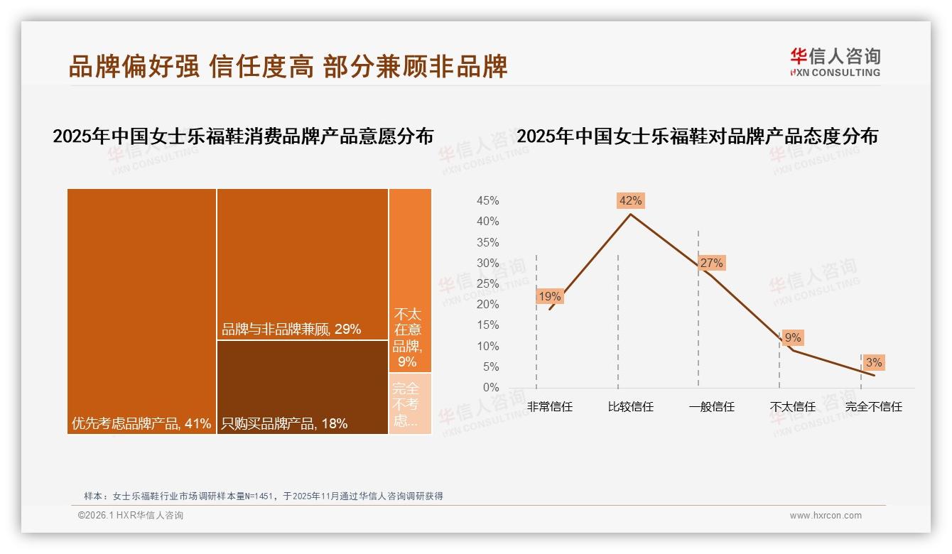 国产女士乐福鞋占73%份额，73%消费者优先品牌——华信人咨询行业观察-2026年1月-女士乐福鞋-38