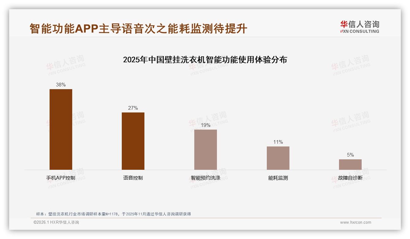 华信人咨询壁挂洗衣机趋势报告：26~35岁夫妻43%主导，2000元级刚需爆发-2026年1月-壁挂洗衣机-38