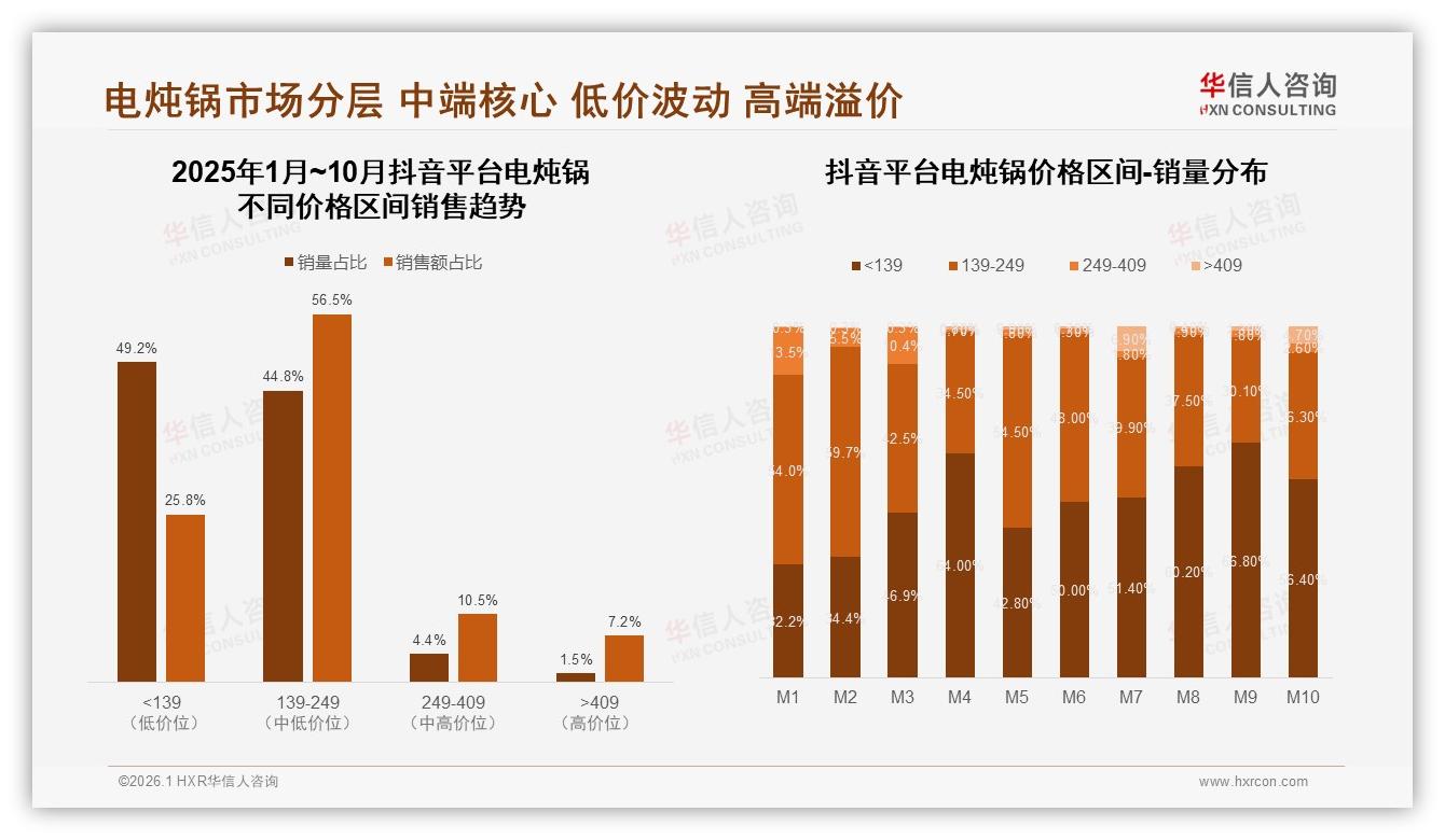 冬季34%销量登顶，华信人咨询权威发布：电炖锅季节高峰明显，品牌提前八月布局——华信人咨询电炖锅品类年报-2026年1月-电炖锅-38