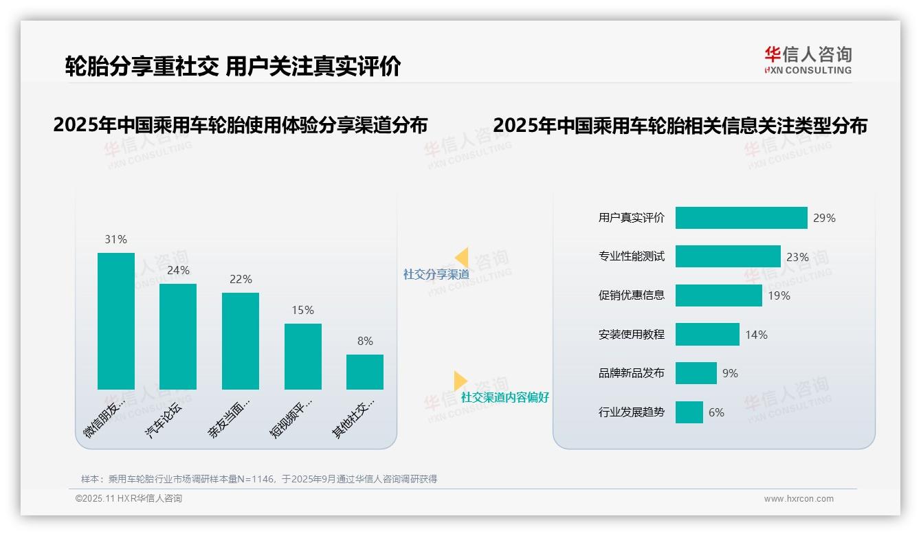 32%消费者最信任汽车维修专家——华信人咨询市场研究报告-2025年11月-乘用车轮胎-38