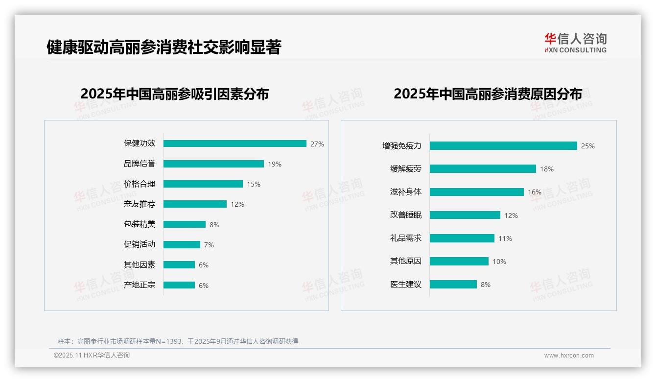 一文读懂60%高丽参消费者推荐意愿高：华信人咨询报告精编-2025年11月-高丽参-38