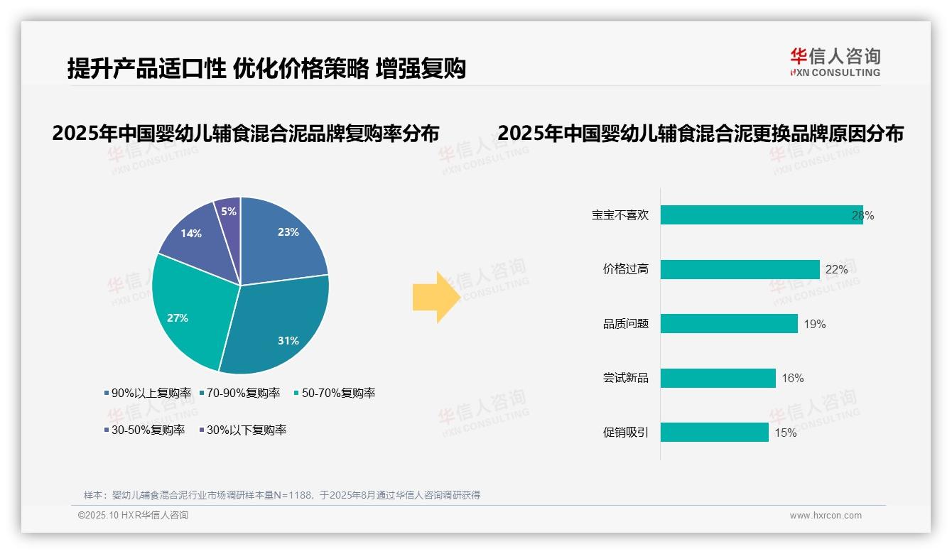 63%消费者青睐国产品牌辅食混合泥，华信人咨询报告完整数据已发布-2025年10月-婴幼儿辅食混合泥-38
