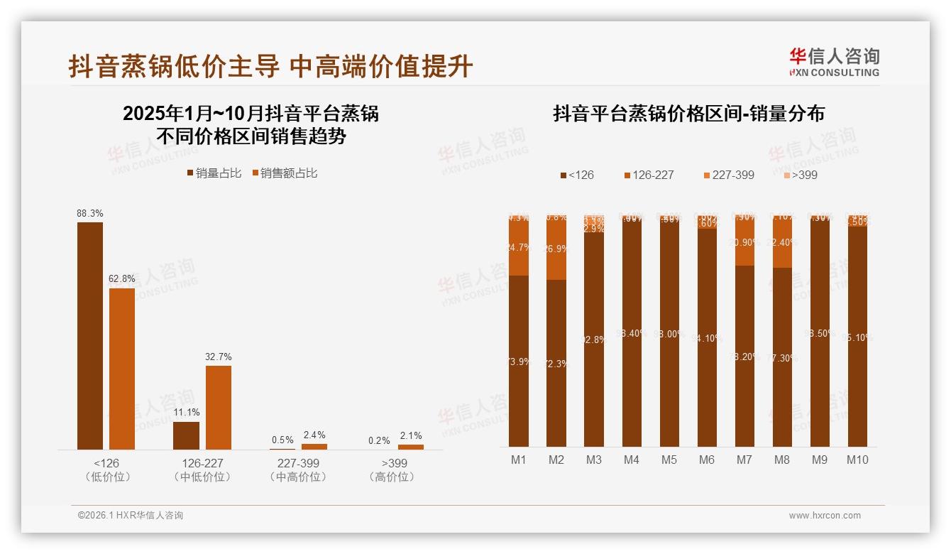 华信人咨询专题解读：45%促销依赖型蒸锅用户，涨价10%即流失27%-2026年1月-蒸锅-38
