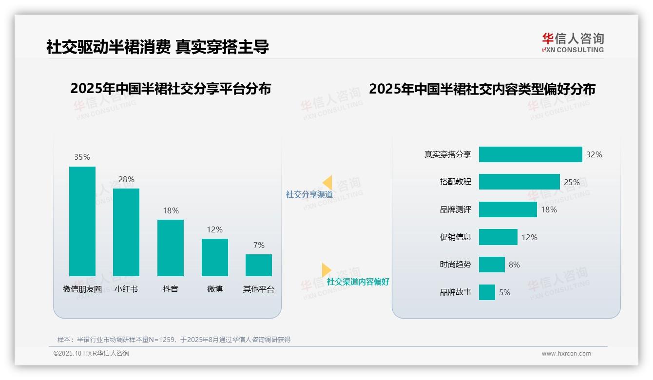 38%消费者最信任时尚穿搭博主——华信人咨询趋势报告摘要-2025年10月-半裙-38