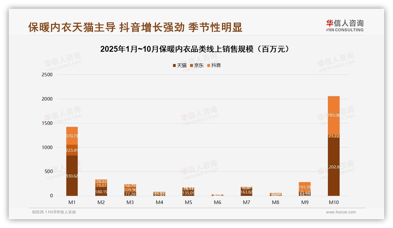 华信人咨询保暖内衣品类年报：天猫占62%线上销售，抖快红利爆发-2026年1月-保暖内衣-38