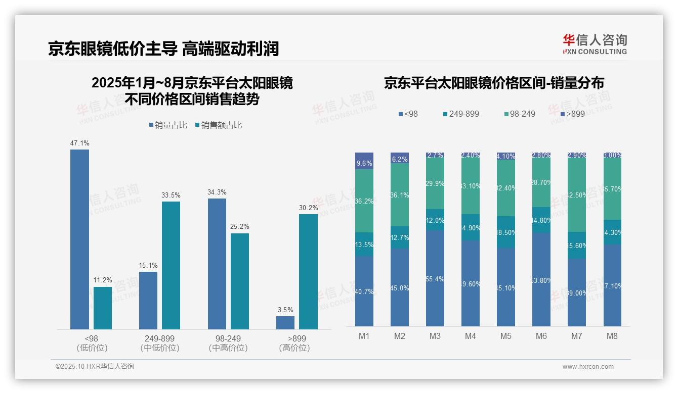 据华信人咨询报告：京东高端太阳眼镜销售额占比30.2%领跑市场-2025年10月-太阳眼镜-38