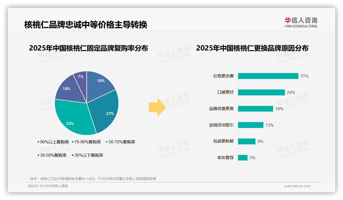 华信人咨询证实：87%核桃仁消费者选择国产品牌-2025年10月-核桃仁-38