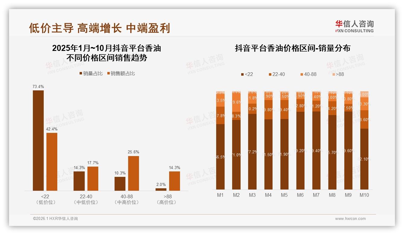 香油每月2到3次购买31%占比，中小规格36%份额成货架黄金规格——华信人咨询报告披露-2026年1月-香油-38