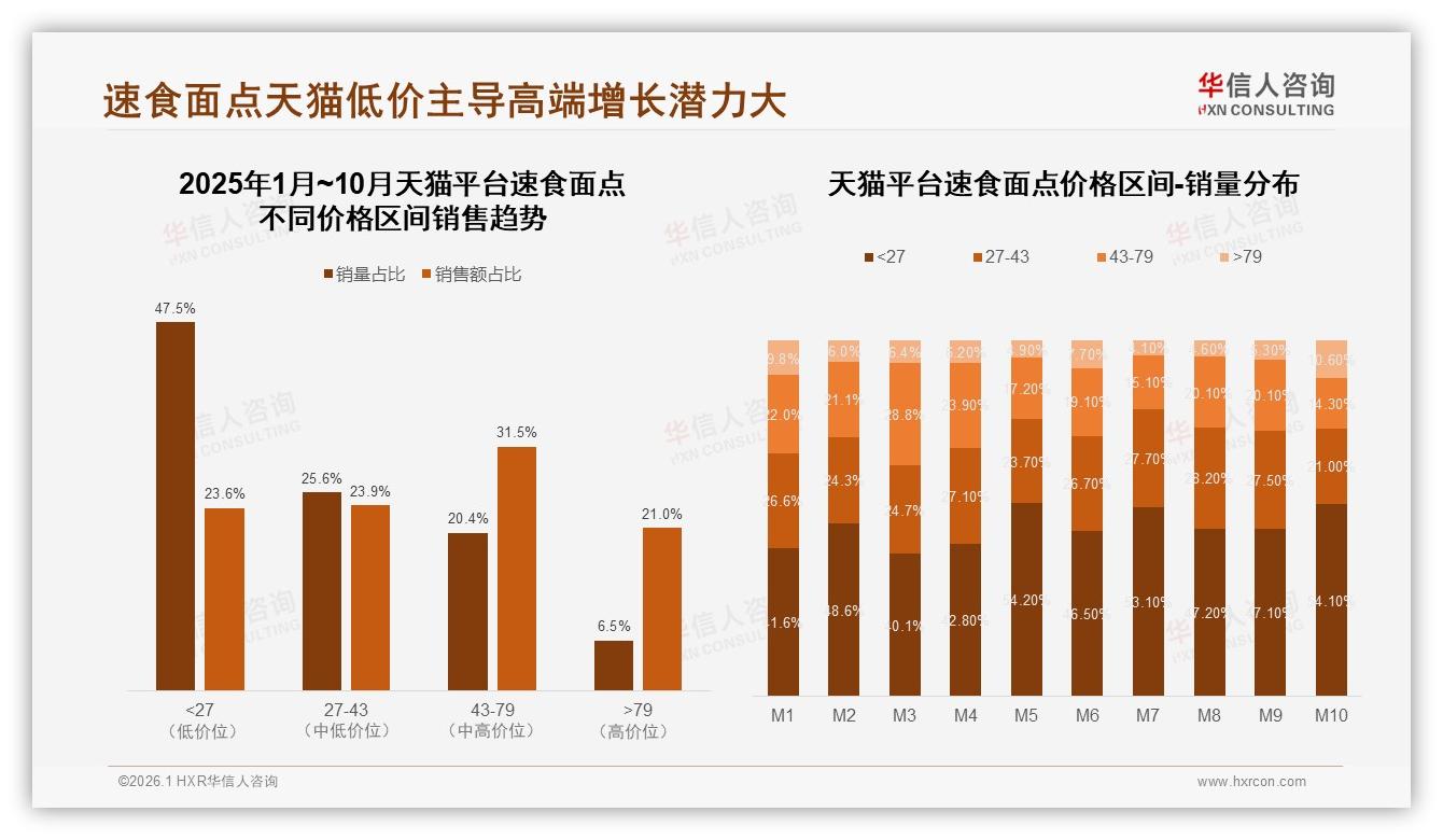 华信人咨询权威发布：55%消费者每周多次速食面点，低价高频撬动下沉市场-2026年1月-速食面点-38