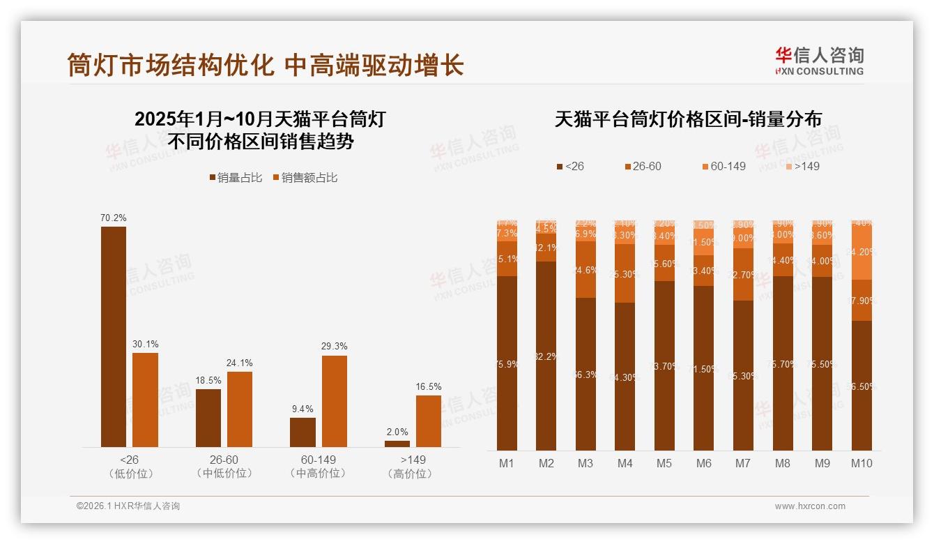 华信人咨询消费研究：中端价位60~149元筒灯贡献53.4%销售额溢价空间足-2026年1月-筒灯-38