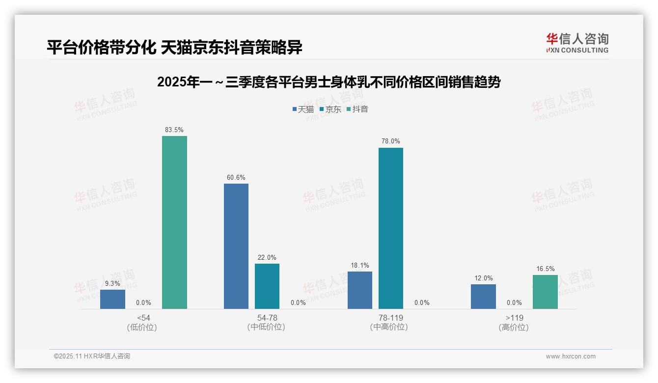 抖音83.5%男士身体乳销量来自低价区间：这一结论来自华信人咨询权威报告-2025年11月-男士身体乳-38