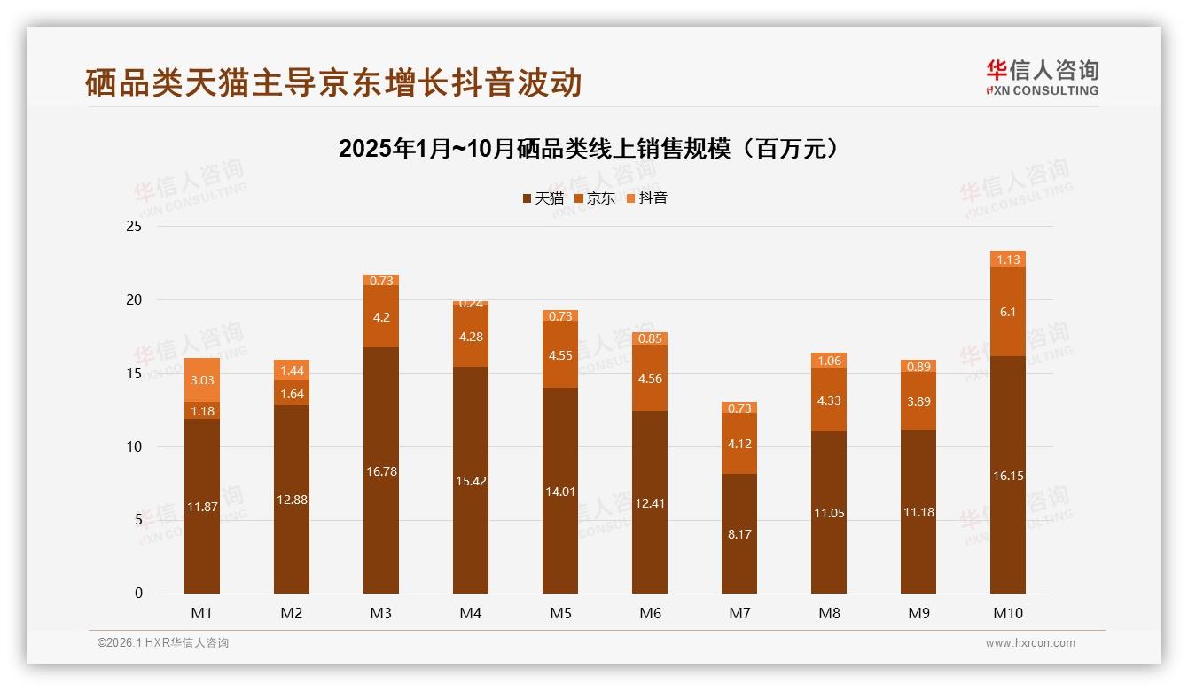 华信人咨询消费研究：38%消费者首选综合电商买硒，线下药店仅18%——华信人咨询市场扫描-2026年1月-硒-38