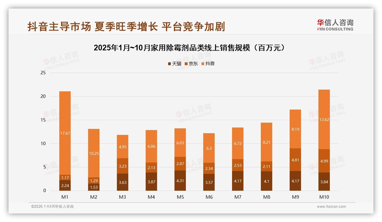 华信人咨询数据洞察：26~45岁消费者占62%家用除霉剂市场主导，高效安全型需求飙升-2026年1月-家用除霉剂-38