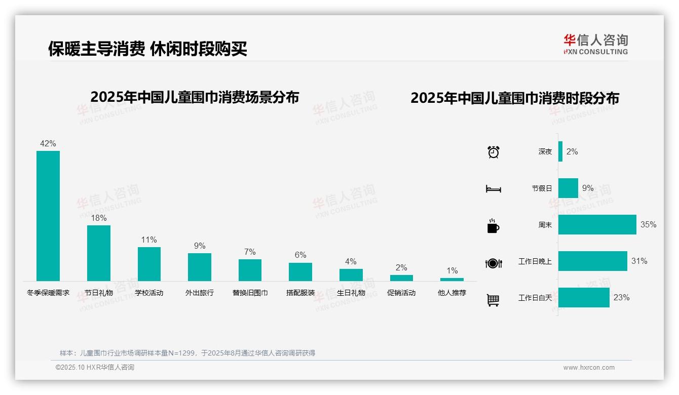 华信人咨询报告解读：为何说儿童围巾冬季消费占比62%-2025年10月-儿童围巾-38
