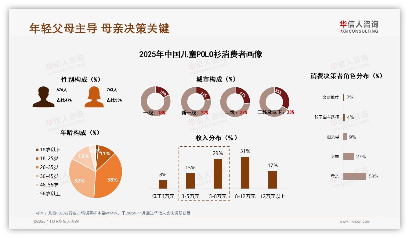 华信人咨询数据洞察：26到45岁妈妈58%决策儿童POLO衫，中端5到12万家庭占60%-2026年1月-儿童POLO衫-38