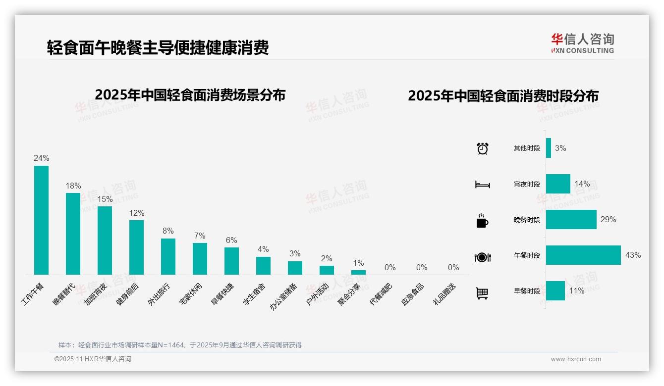 轻食面夏季消费占比31%领跑市场——华信人咨询市场研究报告-2025年11月-轻食面-38