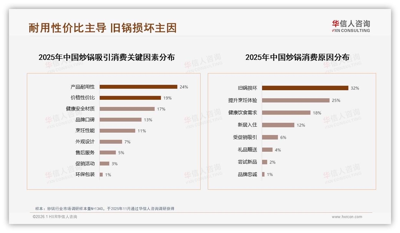华信人咨询趋势雷达：26到45岁家庭占59%炒锅消费，耐用性价比成首要痛点-2026年1月-炒锅-38