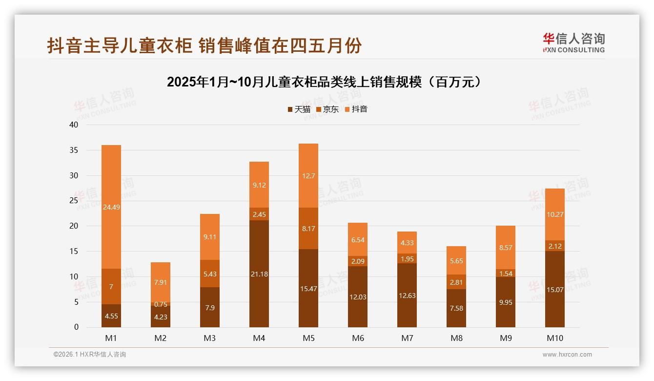 华信人咨询研报速览：抖音92%低价订单狂飙儿童衣柜品牌如何借力日销千万——华信人咨询儿童衣柜调研结果-2026年1月-儿童衣柜-38