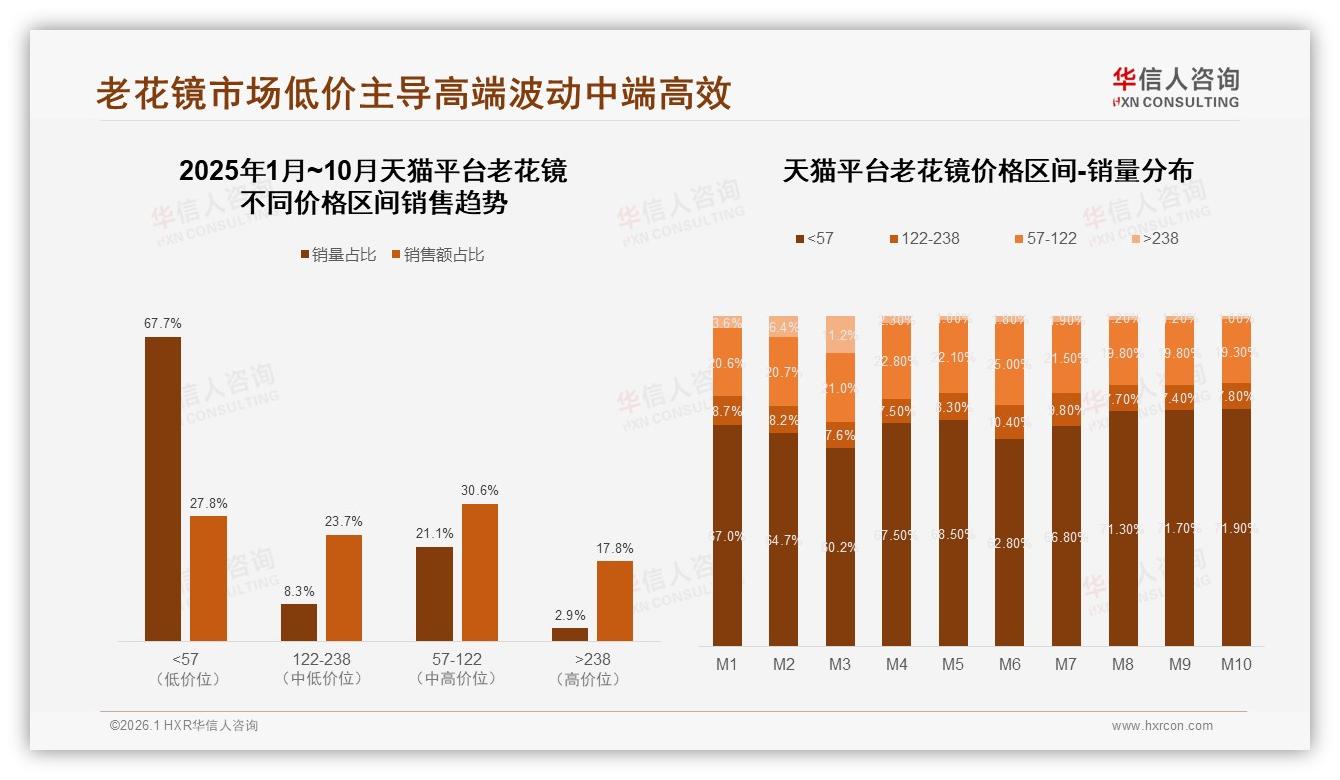 100至300元老花镜占36%主流，华信人咨询报告披露中档价格甜蜜点-2026年1月-老花镜-38