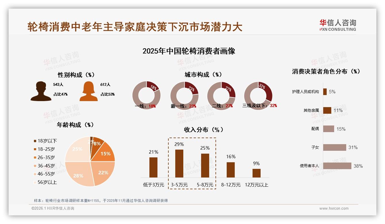 华信人咨询数据洞察：中老年53%主导轮椅首购，舒适安全便携成刚需-2026年1月-轮椅-38