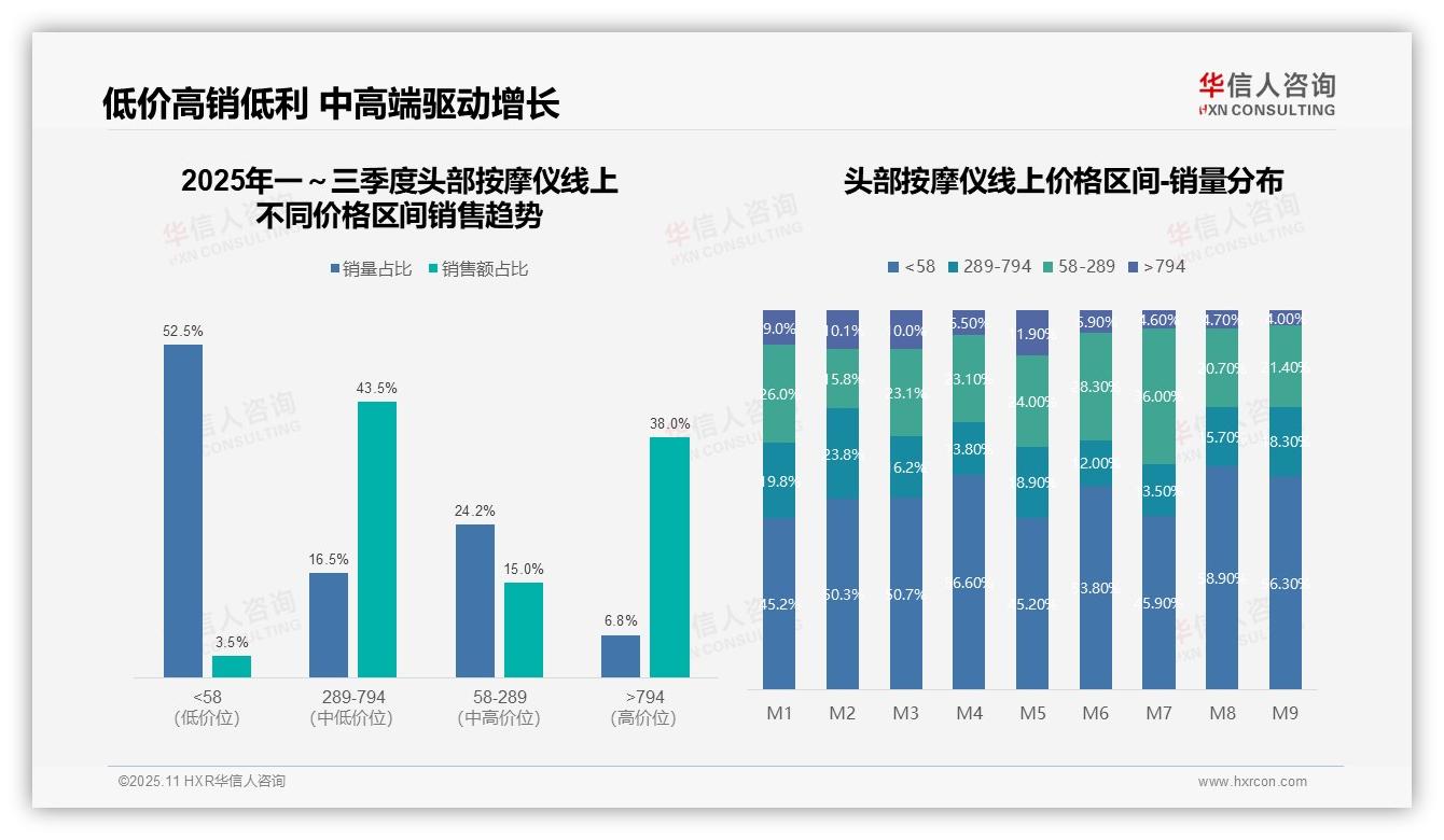 52.5%头部按摩仪销量仅占3.5%销售额，华信人咨询报告给出权威数据-2025年11月-头部按摩仪-38