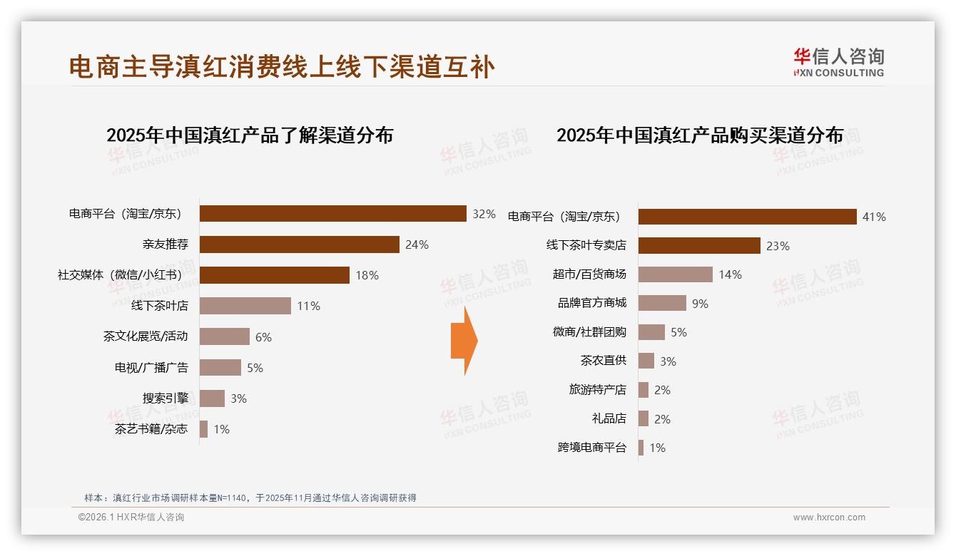 亲友口碑41%广告偏好主导滇红购买，华信人咨询白皮书指出-2026年1月-滇红-38