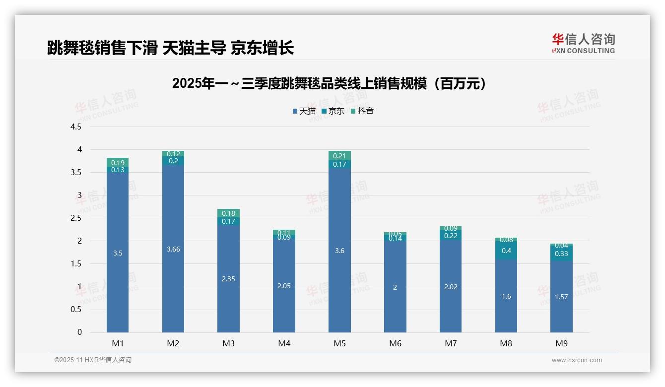 华信人咨询报告揭示：跳舞毯Q3销售额同比萎缩57%-2025年11月-跳舞毯-38