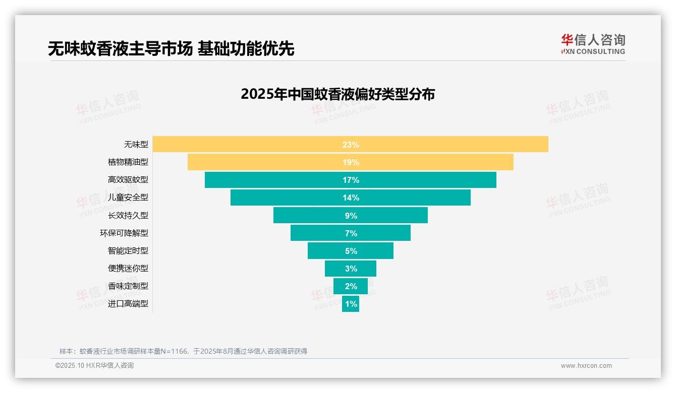 华信人咨询报告首次披露：无味型蚊香液偏好23%领跑-2025年10月-蚊香液-38