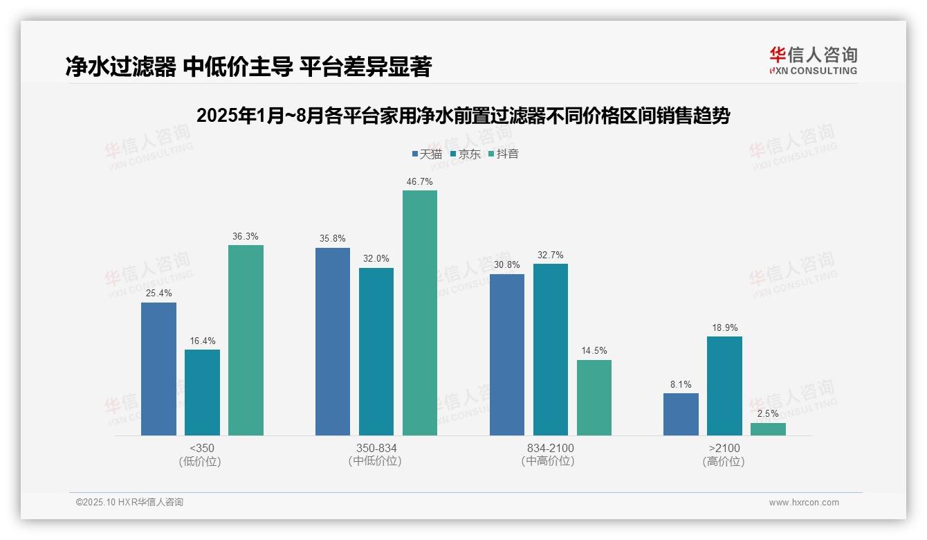 抖音平台83.0%净水前置过滤器销量为低价产品——华信人咨询报告深度解析-2025年10月-家用净水前置过滤器-38