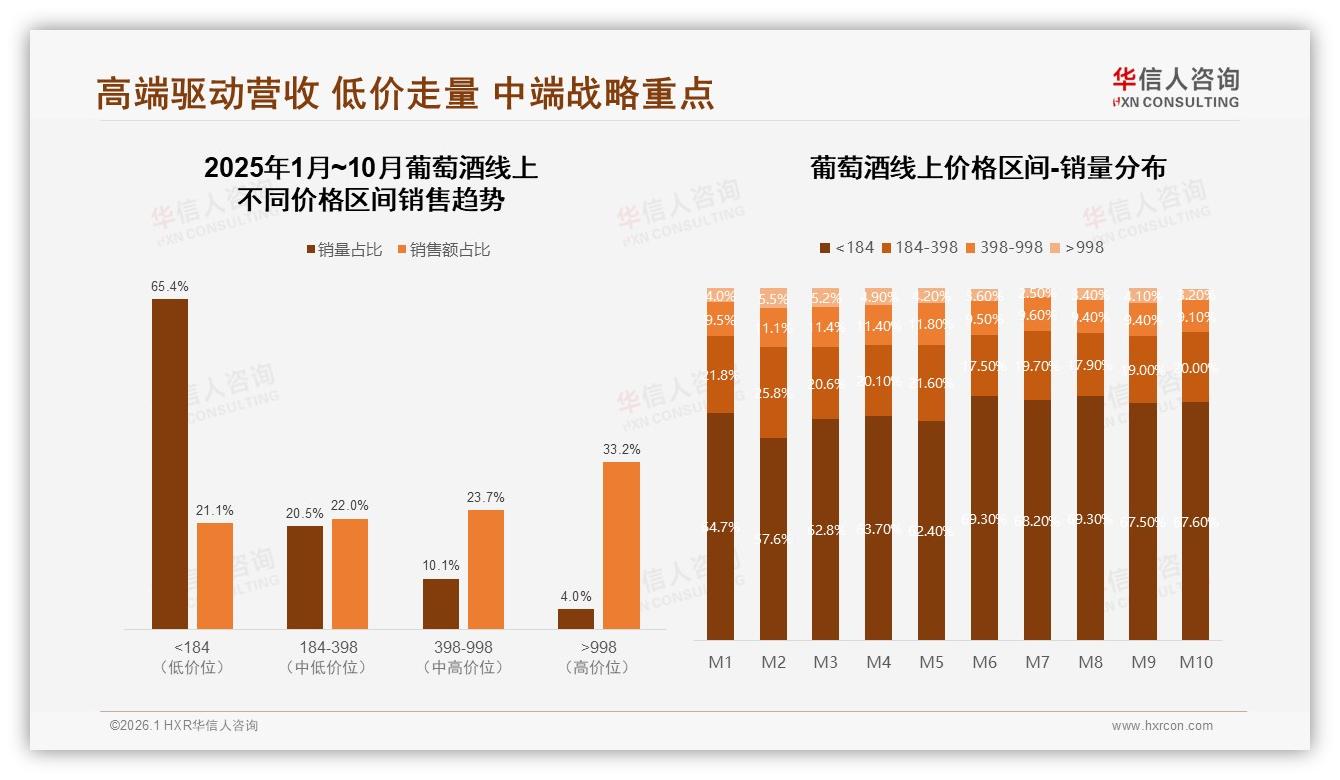 100到300元价位41%销量占葡萄酒中端市场，品牌如何平衡口感与价格——华信人咨询报告披露-2026年1月-葡萄酒-38