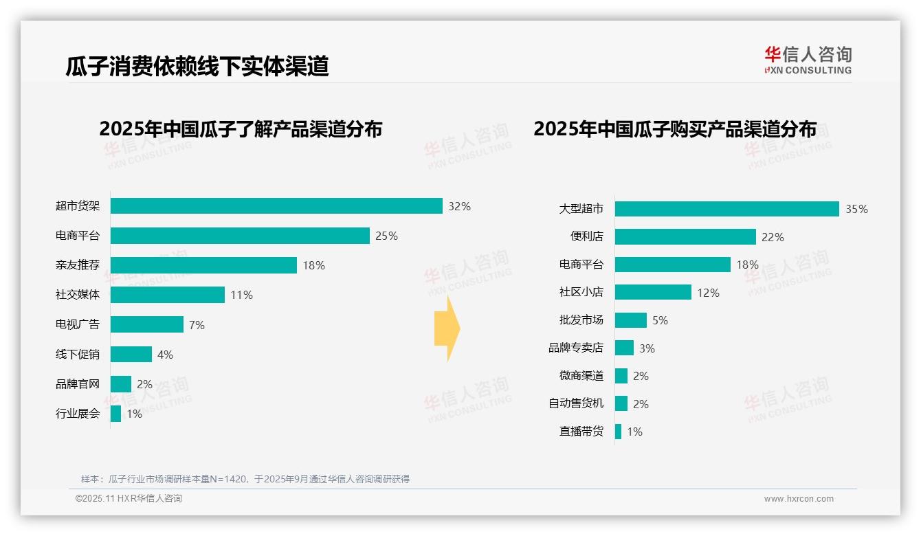 决策参考：华信人咨询报告强调35%瓜子消费集中于家庭休闲-2025年11月-瓜子-38