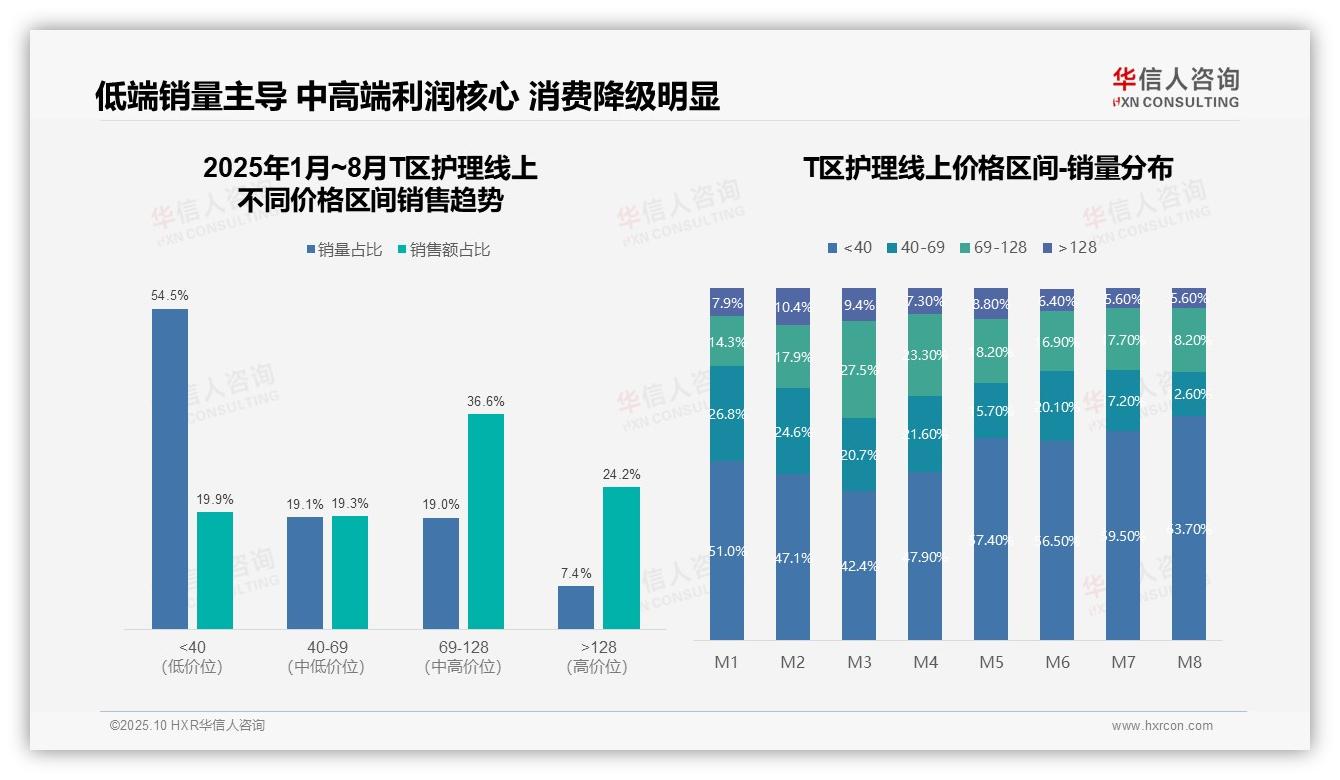 低端产品销量占比63.7%消费降级趋势显著——引自华信人咨询消费者调研报告-2025年10月-T区护理-38