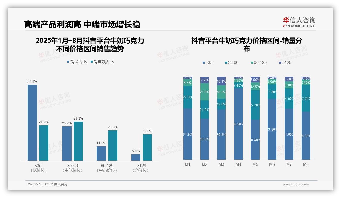 决策参考：华信人咨询报告强调高端产品销量仅5.4%贡献超20%销售额-2025年10月-牛奶巧克力-38
