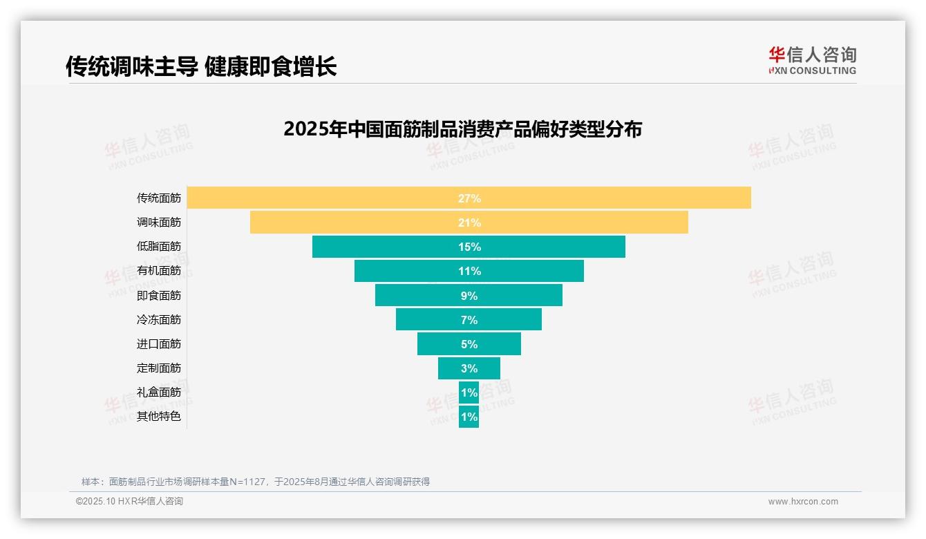华信人咨询报告出炉，指出蛋白质需求驱动25%面筋消费-2025年10月-面筋制品-38