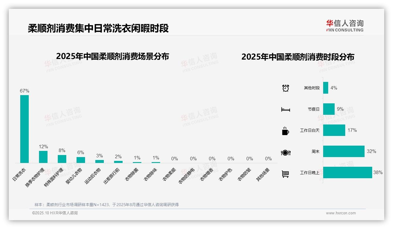 67%柔顺剂消费用于日常洗衣，华信人咨询年度报告精华-2025年10月-柔顺剂-38