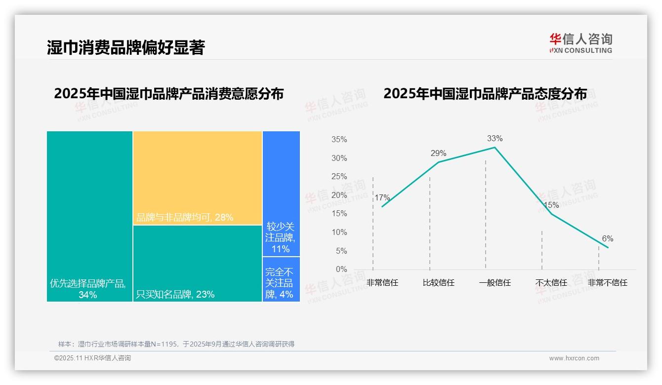 一文读懂湿巾消费者58%复购率超50%：华信人咨询报告精编-2025年11月-湿巾-38