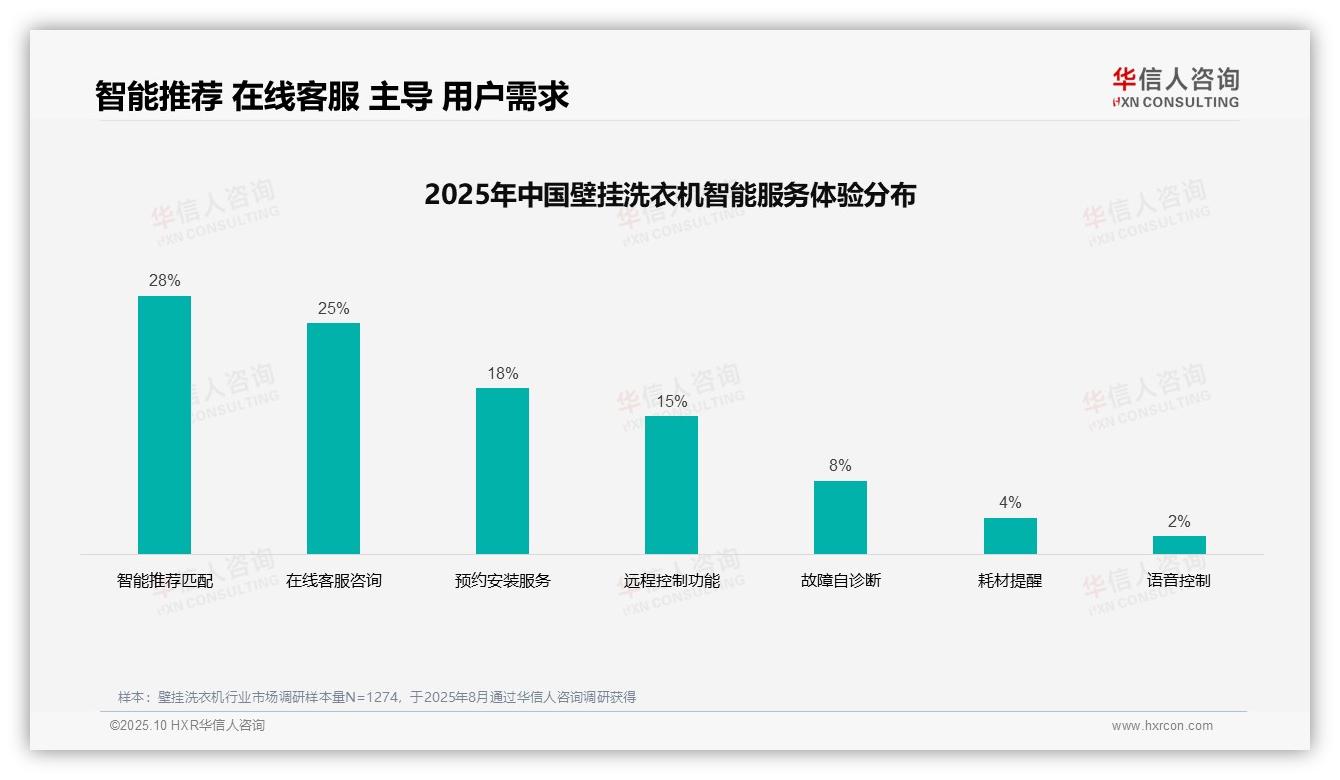 社交媒体广告35%主导消费信息，该趋势获华信人咨询报告支持-2025年10月-壁挂洗衣机-38
