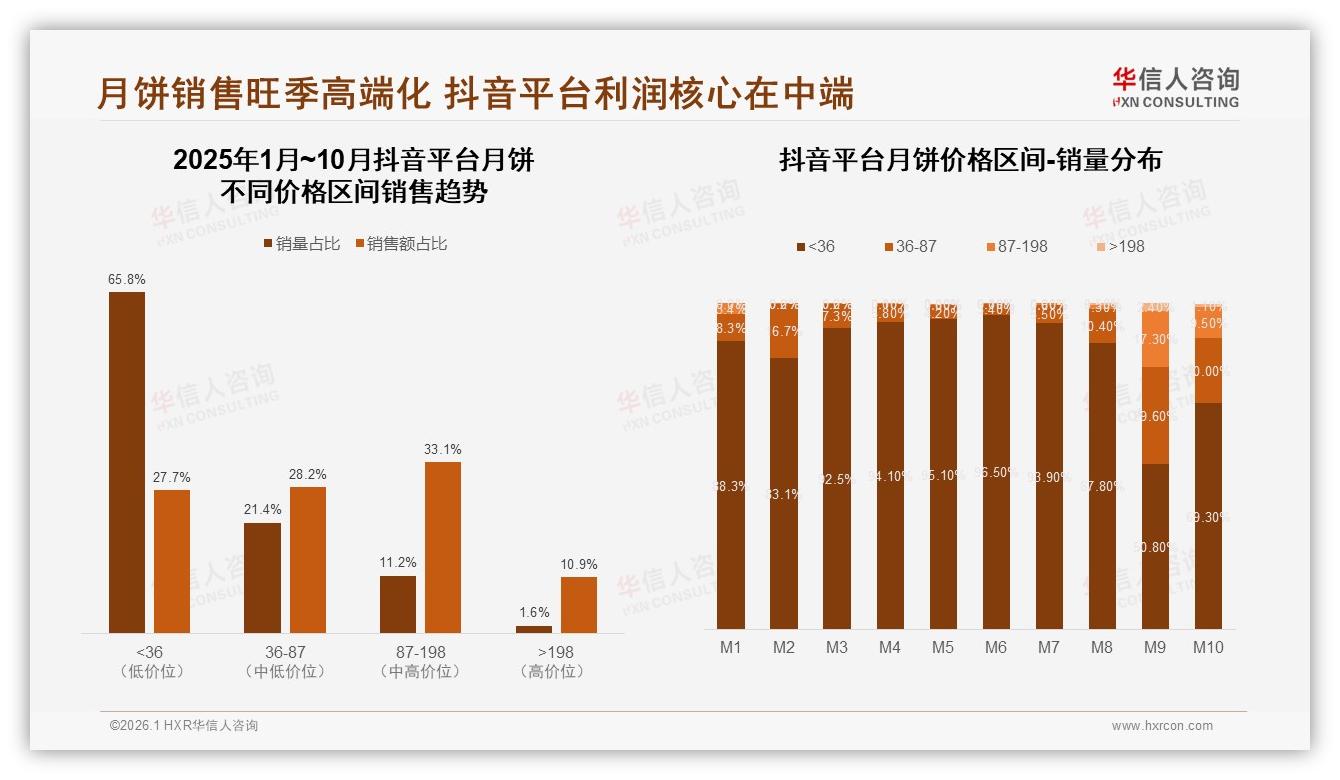 华信人咨询趋势雷达：76%消费者中秋买月饼，节前1个月占68%礼盒社交红利-2026年1月-月饼-38