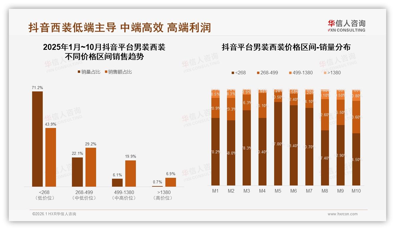 华信人咨询品类洞察：高端京东占38.5%份额，男装西装平台错位竞争定局-2026年1月-男装西装-38