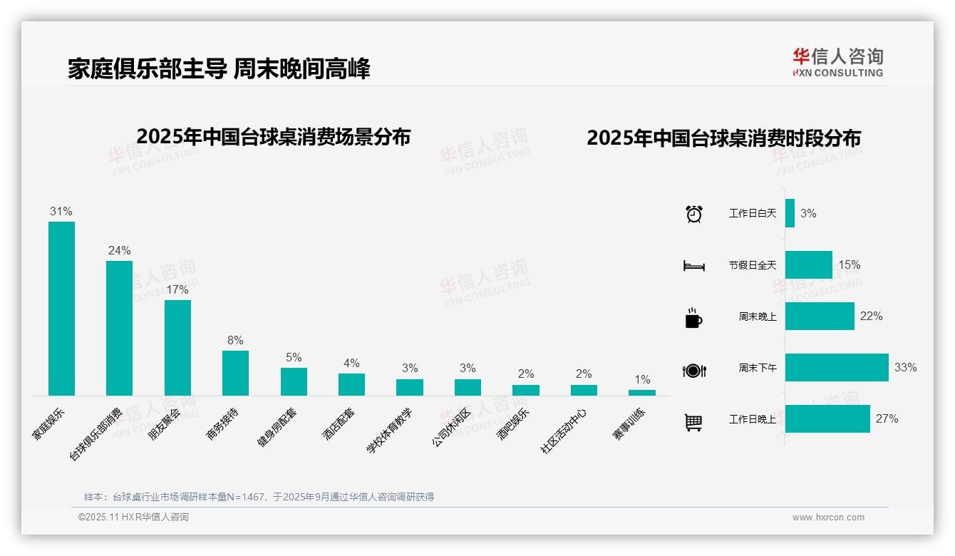 66%消费者偏好中高端台球桌，华信人咨询报告完整数据已发布-2025年11月-台球桌-38