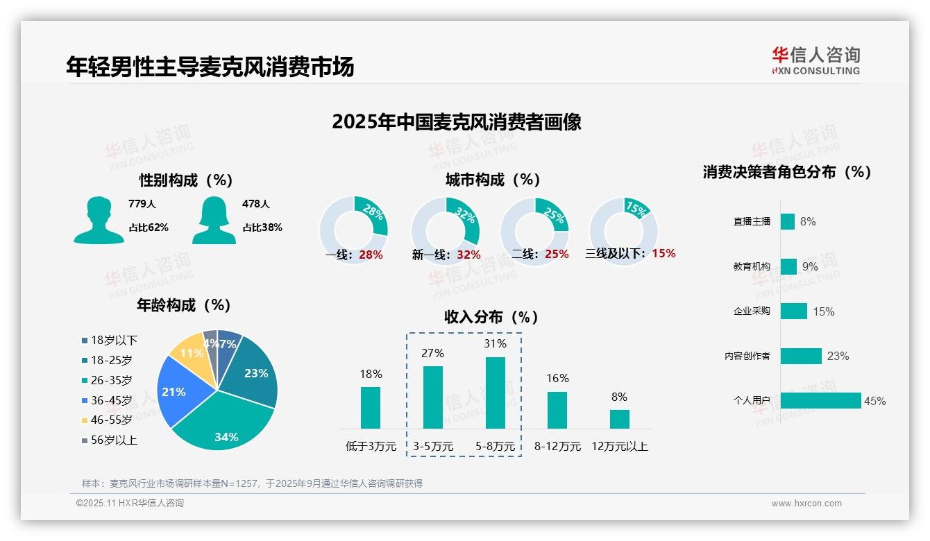 62%麦克风消费者为男性——华信人咨询独家报告-2025年11月-麦克风-38