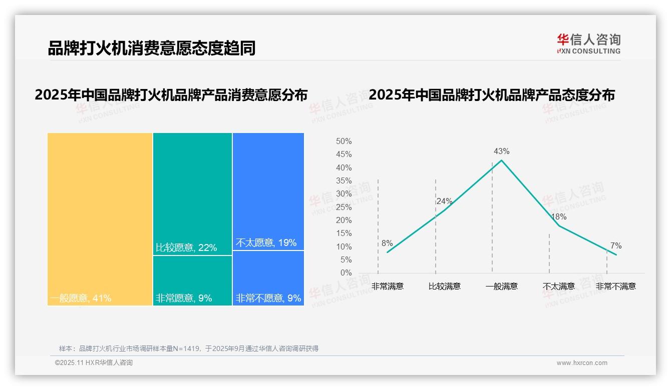 华信人咨询报告揭示：41%消费者购买打火机因价格因素-2025年11月-品牌打火机-38