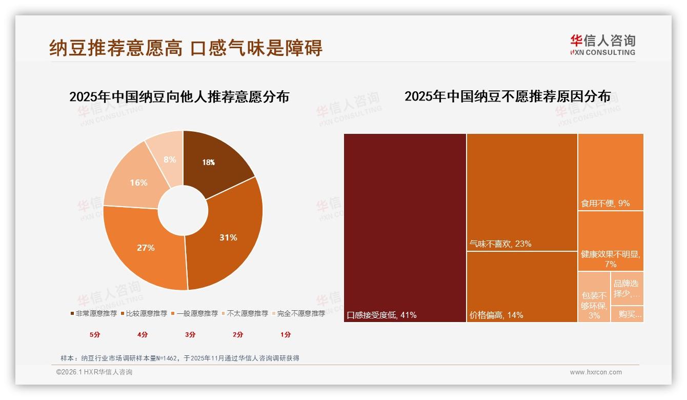 华信人咨询报告解读：26至45岁59%人群纳豆健康需求占73%市场-2026年1月-纳豆-38