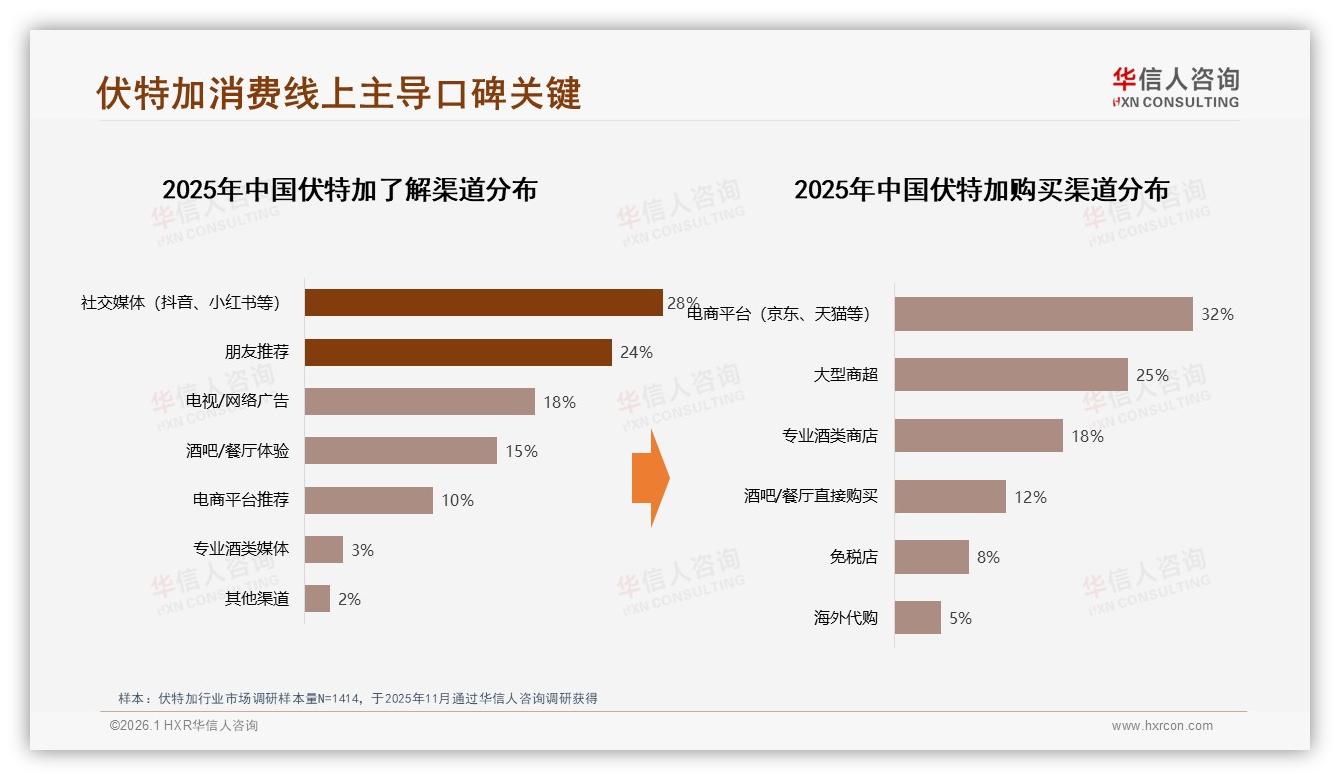 电商平台32成伏特加主渠道，57用户等促销才下单，品牌毛利承压——华信人咨询白皮书指出-2026年1月-伏特加-38