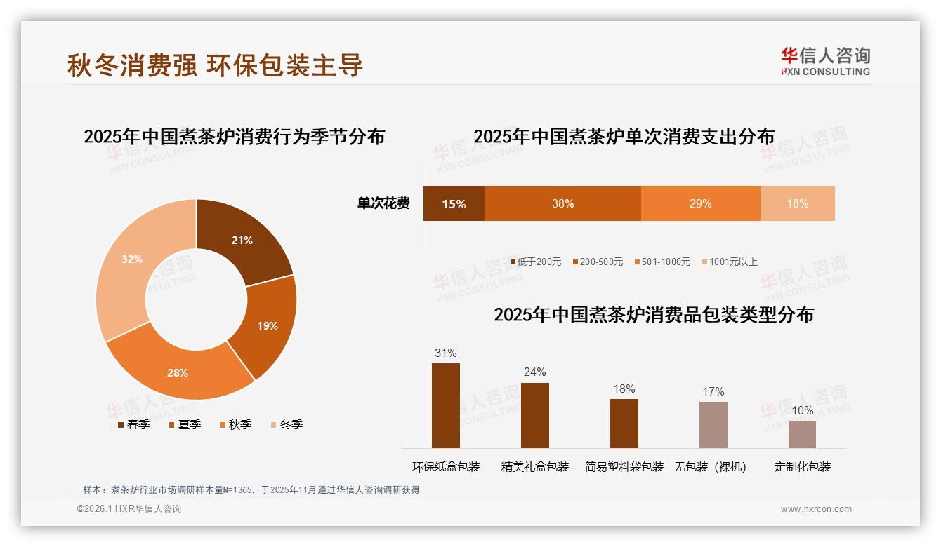 秋冬煮茶炉消费占32%，环保纸盒包装31%领跑——华信人咨询年度复盘-2026年1月-煮茶炉-38