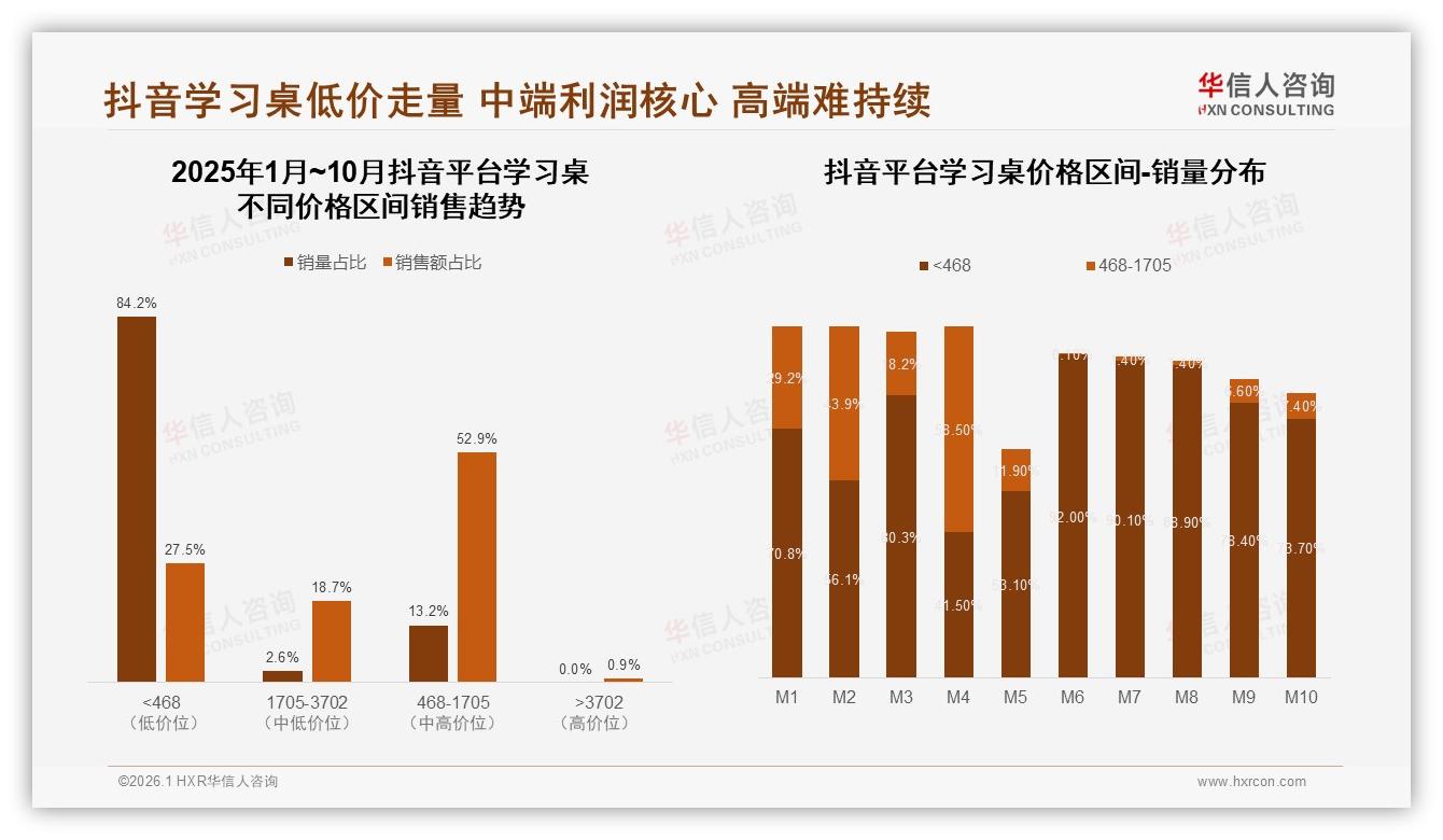 华信人咨询权威发布：天猫垄断99%学习桌销售，抖音1490%增速暗流涌动-2026年1月-学习桌-38