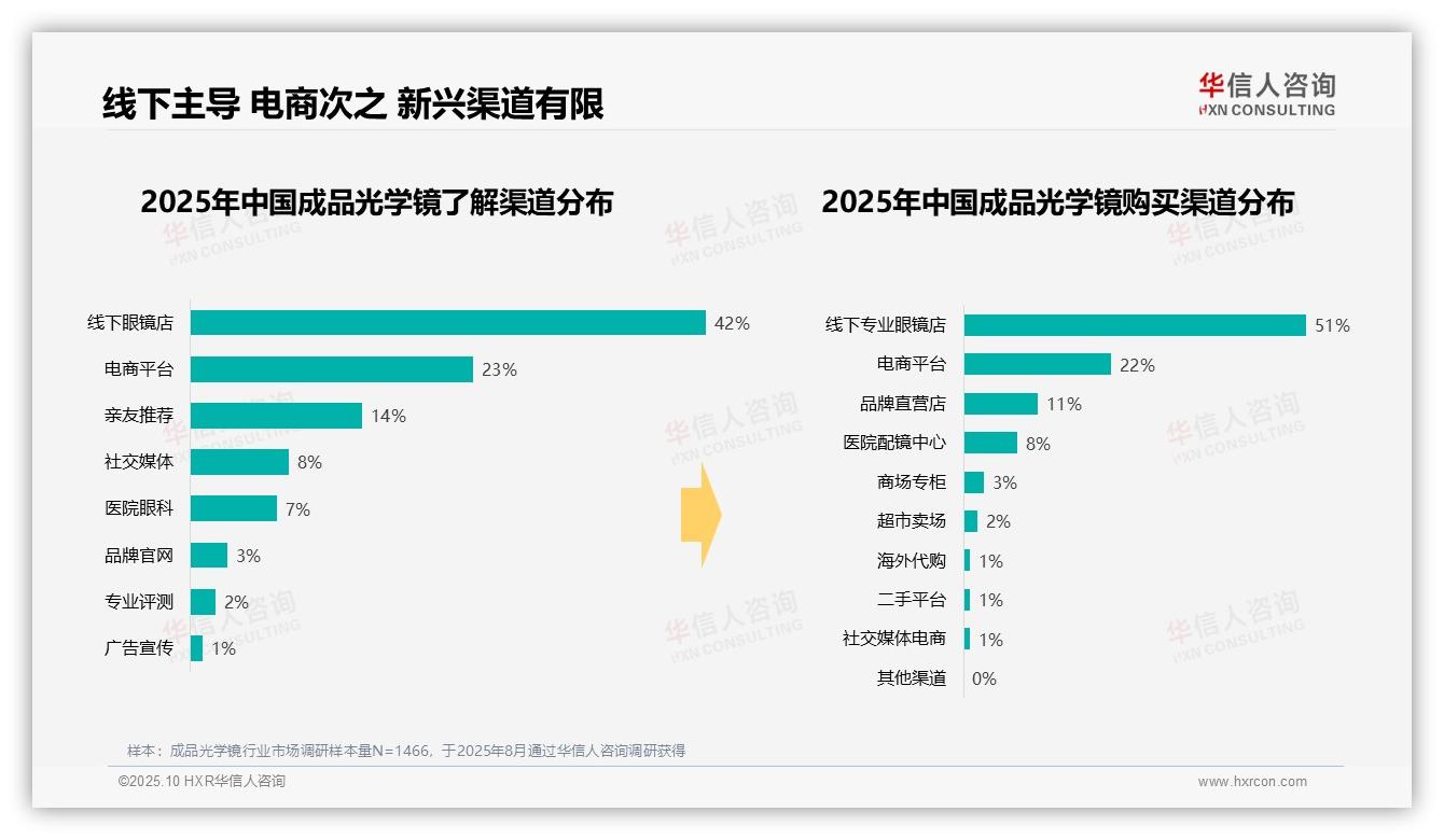 视力检查驱动41%成品光学镜消费，华信人咨询年度报告精华-2025年10月-成品光学镜-38