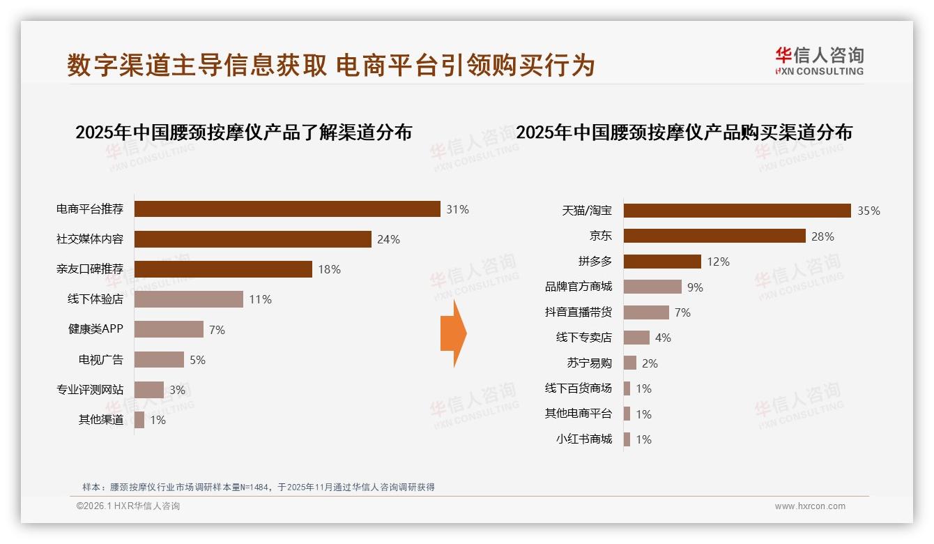 天猫京东抖音三平台占75%腰颈按摩仪线上渠道，电商成绝对主场——华信人咨询趋势雷达报告-2026年1月-腰颈按摩仪-38