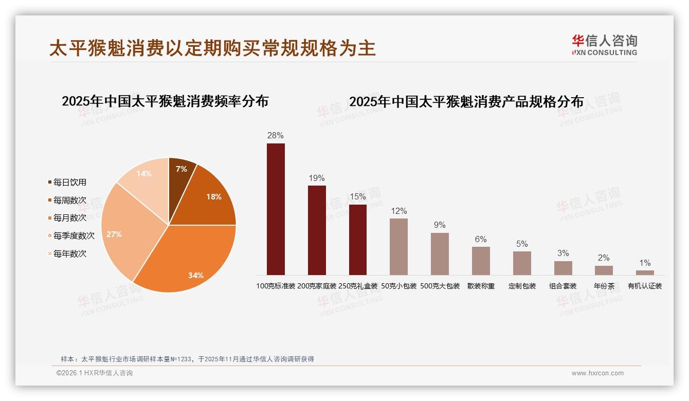 100克标准装占28%份额却利润薄，品牌加码200克家庭装突围——华信人咨询白皮书指出-2026年1月-太平猴魁-38